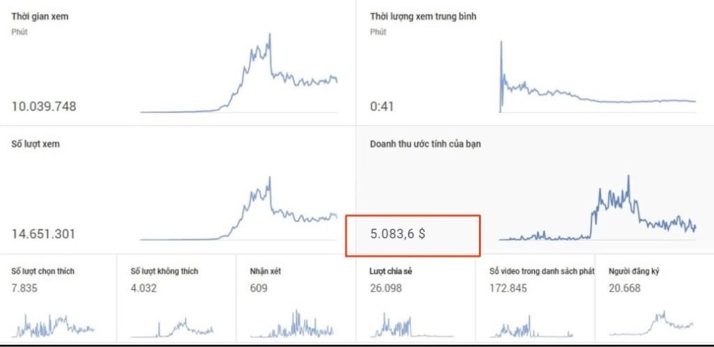 YouTube analytics showing views, watch time, revenue, and shares