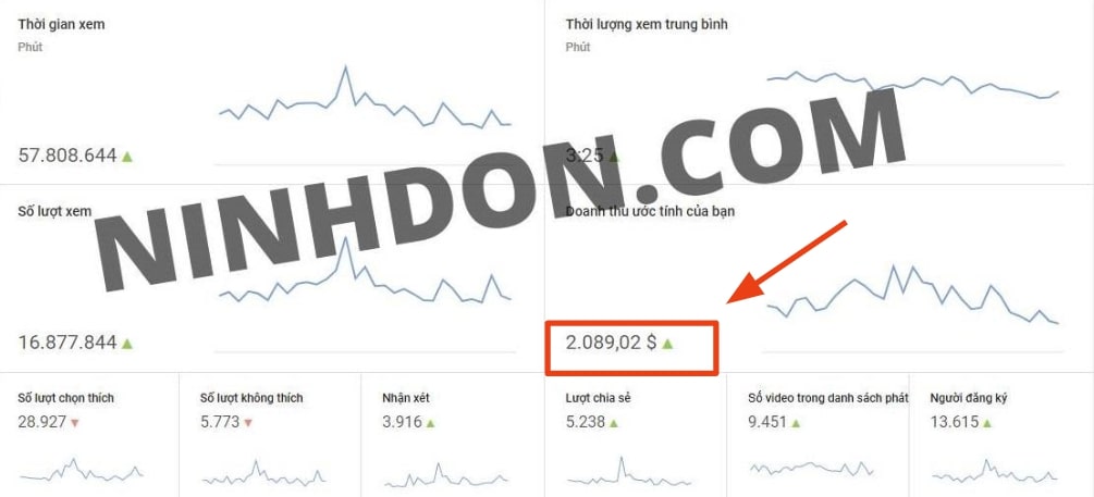 YouTube analytics screenshot showing $2,089 income growth