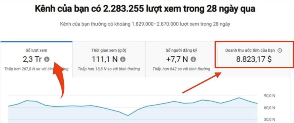 YouTube analytics: 2.283.255 views and $8.823 income