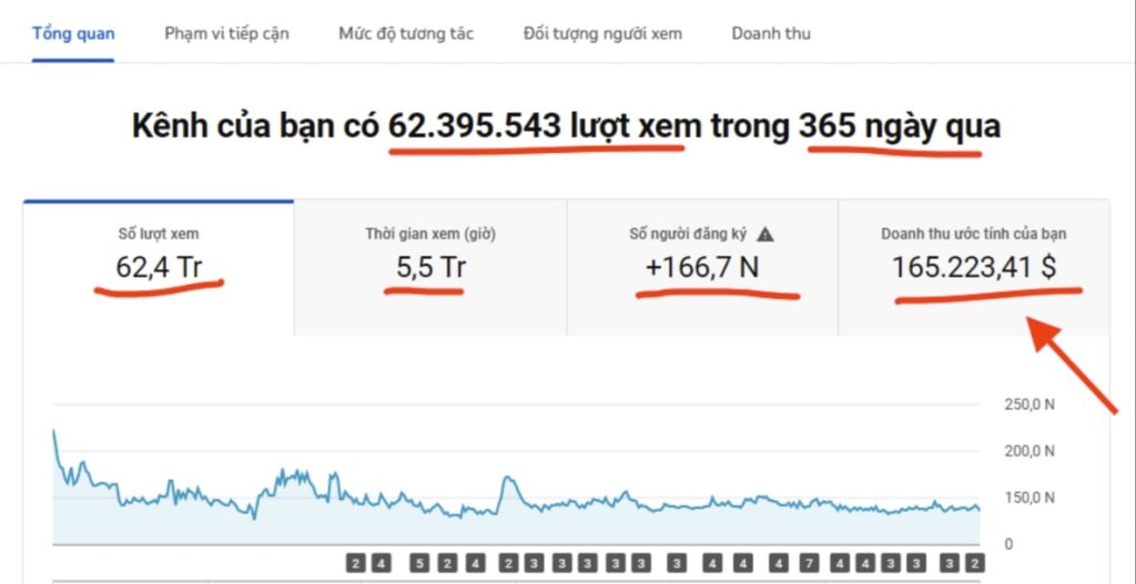 Số lượt xem 62,4 triệu và doanh thu 165.223$ sau 365 ngày